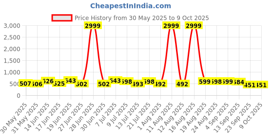 myntra.com DRACKFOOT Men Running Non-Marking Shoes drackfoot Price History Graph from 30 May 2025 to 9 Oct 2025