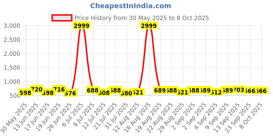 myntra.com DRACKFOOT Men Running Non-Marking Shoes drackfoot Price History Graph from 30 May 2025 to 8 Oct 2025