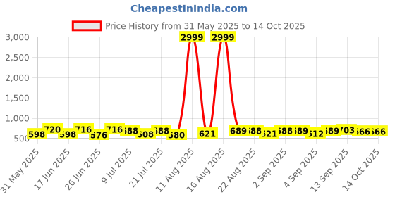 myntra.com DRACKFOOT Men Running Non-Marking Shoes drackfoot Price History Graph from 31 May 2025 to 13 Oct 2025