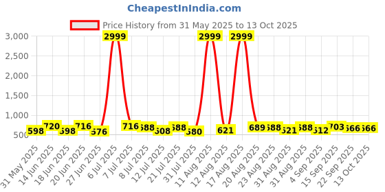 myntra.com DRACKFOOT Men Running Non-Marking Shoes drackfoot Price History Graph from 31 May 2025 to 13 Oct 2025