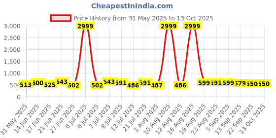 myntra.com DRACKFOOT Men Running Non-Marking Shoes drackfoot Price History Graph from 31 May 2025 to 13 Oct 2025