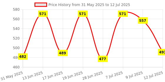 myntra.com DRACKFOOT Men Running Non-Marking Shoes drackfoot Price History Graph from 31 May 2025 to 12 Jul 2025