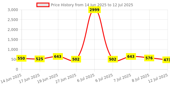 myntra.com DRACKFOOT Men Running Non-Marking Shoes drackfoot Price History Graph from 14 Jun 2025 to 12 Jul 2025