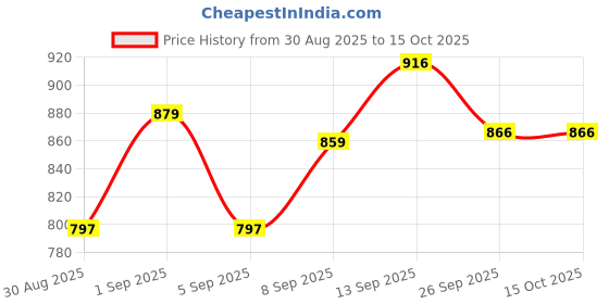myntra.com DRACKFOOT Men Running Non-Marking Shoes drackfoot Price History Graph from 30 Aug 2025 to 15 Oct 2025