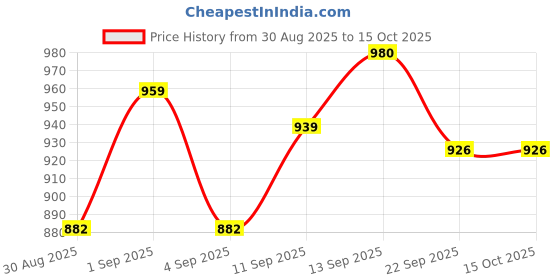 myntra.com DRACKFOOT Men Running Non-Marking Shoes drackfoot Price History Graph from 30 Aug 2025 to 14 Oct 2025