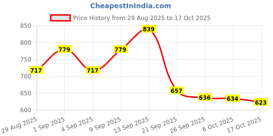 myntra.com DRACKFOOT Men Running Non-Marking Shoes drackfoot Price History Graph from 29 Aug 2025 to 17 Oct 2025