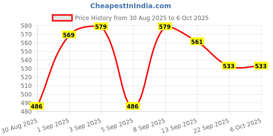 myntra.com DRACKFOOT Men Running Non-Marking Shoes drackfoot Price History Graph from 30 Aug 2025 to 5 Oct 2025