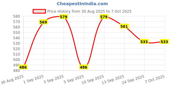 myntra.com DRACKFOOT Men Running Non-Marking Shoes drackfoot Price History Graph from 30 Aug 2025 to 6 Oct 2025