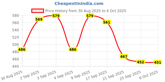 myntra.com DRACKFOOT Men Running Non-Marking Shoes drackfoot Price History Graph from 30 Aug 2025 to 6 Oct 2025