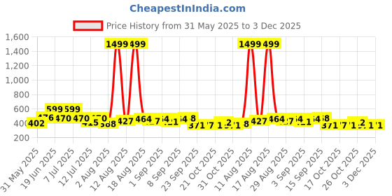 myntra.com DRACKFOOT Men Sandals drackfoot Price History Graph from 31 May 2025 to 3 Dec 2025