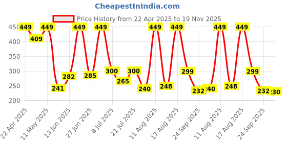 myntra.com DRACKFOOT Men Self Design Clogs drackfoot Price History Graph from 22 Apr 2025 to 19 Nov 2025