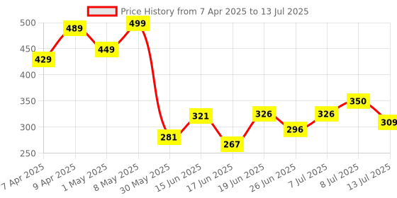 myntra.com DRACKFOOT Men Self Design Clogs drackfoot Price History Graph from 7 Apr 2025 to 13 Jul 2025