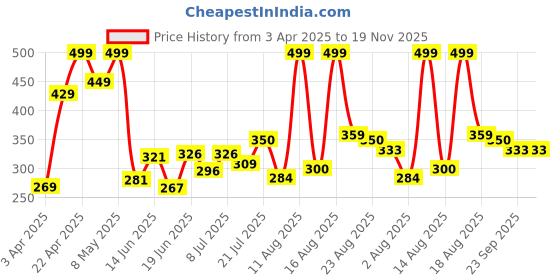 myntra.com DRACKFOOT Men Self Design Clogs drackfoot Price History Graph from 3 Apr 2025 to 19 Nov 2025