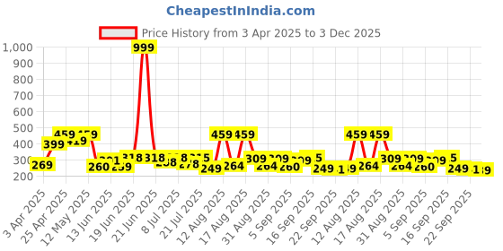 myntra.com DRACKFOOT Men Self Design Clogs drackfoot Price History Graph from 3 Apr 2025 to 3 Dec 2025