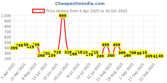 myntra.com DRACKFOOT Men Self Design Clogs drackfoot Price History Graph from 5 Apr 2025 to 16 Oct 2025