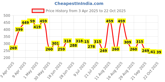 myntra.com DRACKFOOT Men Self Design Clogs drackfoot Price History Graph from 3 Apr 2025 to 22 Oct 2025