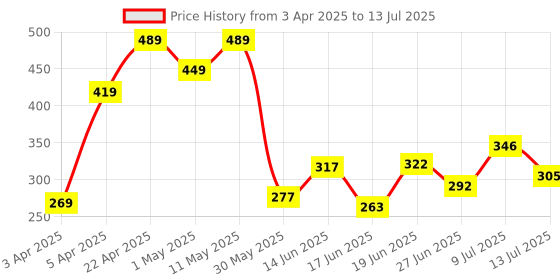 myntra.com DRACKFOOT Men Self Design Clogs drackfoot Price History Graph from 3 Apr 2025 to 13 Jul 2025
