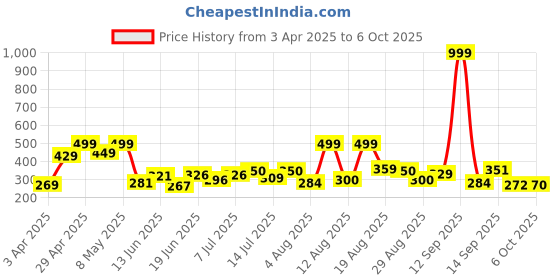 myntra.com DRACKFOOT Men Self Design Clogs drackfoot Price History Graph from 3 Apr 2025 to 6 Oct 2025