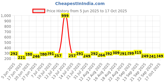 myntra.com DRACKFOOT Men Self Design Clogs drackfoot Price History Graph from 5 Jun 2025 to 17 Oct 2025