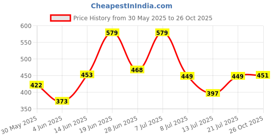 myntra.com DRACKFOOT Men Self Design EVA Clogs drackfoot Price History Graph from 30 May 2025 to 26 Oct 2025
