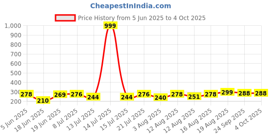 myntra.com DRACKFOOT Men Self Design Slider drackfoot Price History Graph from 5 Jun 2025 to 4 Oct 2025