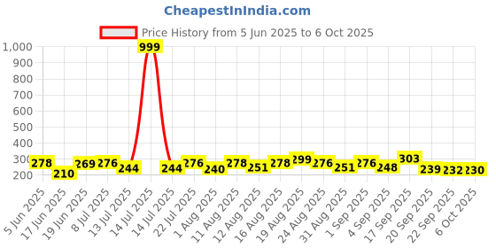 myntra.com DRACKFOOT Men Self Design Slider Flip Flops drackfoot Price History Graph from 5 Jun 2025 to 6 Oct 2025