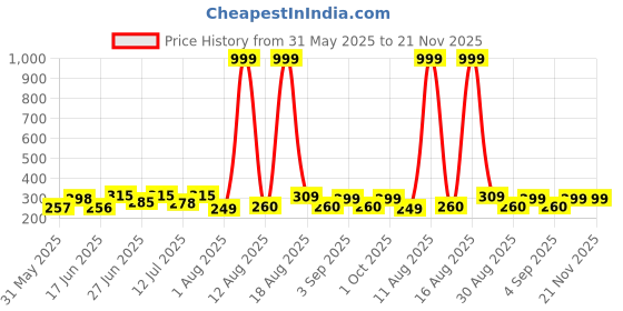 myntra.com DRACKFOOT Men Self Design Slip-On drackfoot Price History Graph from 31 May 2025 to 20 Nov 2025