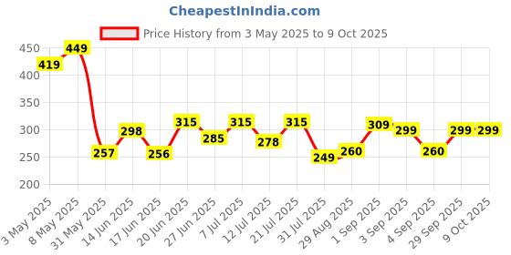 myntra.com DRACKFOOT Men Self Design Thong Flip-Flops drackfoot Price History Graph from 3 May 2025 to 8 Oct 2025