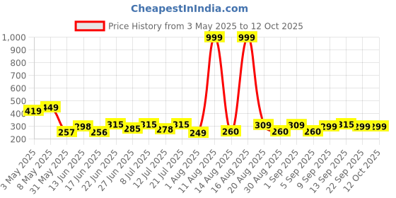 myntra.com DRACKFOOT Men Self Design Thong Flip-Flops drackfoot Price History Graph from 3 May 2025 to 11 Oct 2025
