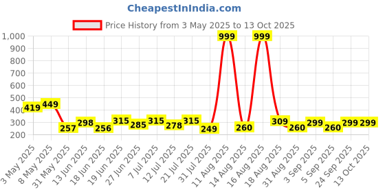 myntra.com DRACKFOOT Men Self Design Thong Flip-Flops drackfoot Price History Graph from 3 May 2025 to 11 Oct 2025