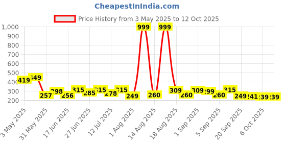 myntra.com DRACKFOOT Men Self Design Thong Flip-Flops drackfoot Price History Graph from 3 May 2025 to 10 Oct 2025