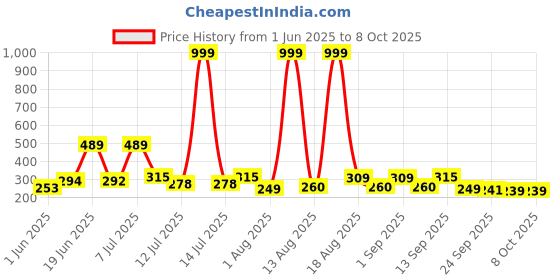 myntra.com DRACKFOOT Men Self Design Thong Flip Flops drackfoot Price History Graph from 1 Jun 2025 to 8 Oct 2025