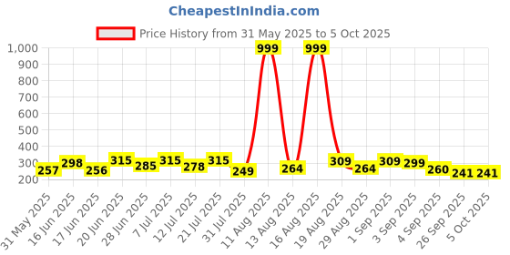 myntra.com DRACKFOOT Men Self Design Thong Flip-Flops drackfoot Price History Graph from 31 May 2025 to 5 Oct 2025