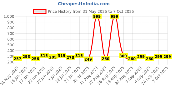 myntra.com DRACKFOOT Men Self Design Thong Flip-Flops drackfoot Price History Graph from 31 May 2025 to 7 Oct 2025