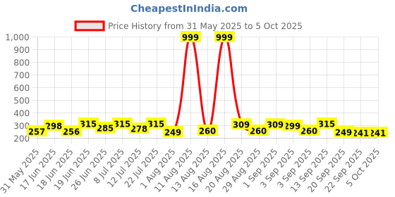 myntra.com DRACKFOOT Men Self Design Thong Flip-Flops drackfoot Price History Graph from 31 May 2025 to 4 Oct 2025