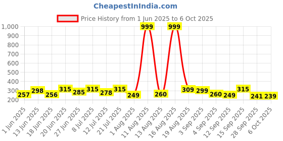 myntra.com DRACKFOOT Men Self Design Thong Flip-Flops drackfoot Price History Graph from 1 Jun 2025 to 4 Oct 2025