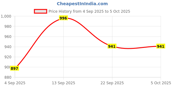 myntra.com DRACKFOOT Men Set Of 2 Black & White Synthetic Lace-Ups Non-Marking Running Shoes drackfoot Price History Graph from 4 Sep 2025 to 4 Oct 2025