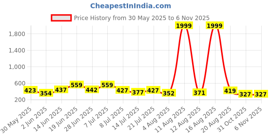 myntra.com DRACKFOOT Men Set of 2 Clogs drackfoot Price History Graph from 30 May 2025 to 5 Nov 2025