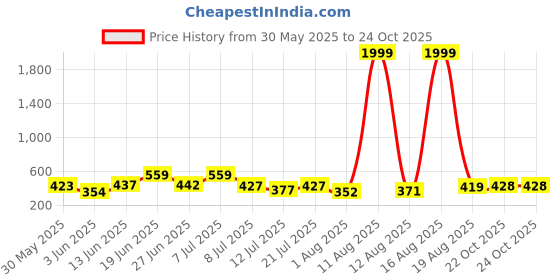 myntra.com DRACKFOOT Men Set of 2 Clogs drackfoot Price History Graph from 30 May 2025 to 24 Oct 2025