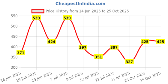 myntra.com DRACKFOOT Men Set of 2 Clogs drackfoot Price History Graph from 14 Jun 2025 to 24 Oct 2025