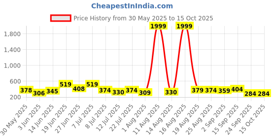 myntra.com DRACKFOOT Men Set of 2 Clogs drackfoot Price History Graph from 30 May 2025 to 14 Oct 2025