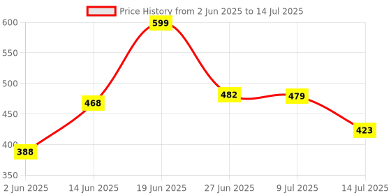 myntra.com DRACKFOOT Men Set of 2 Clogs drackfoot Price History Graph from 2 Jun 2025 to 14 Jul 2025