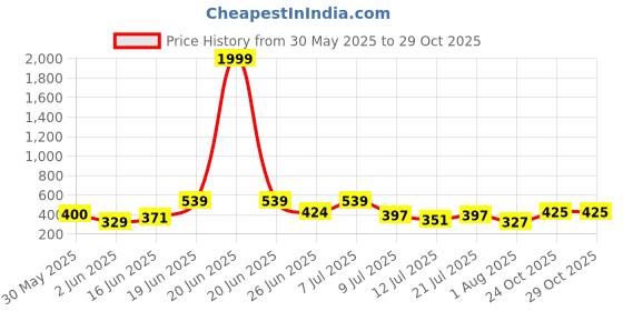 myntra.com DRACKFOOT Men Set of 2 Clogs drackfoot Price History Graph from 30 May 2025 to 29 Oct 2025