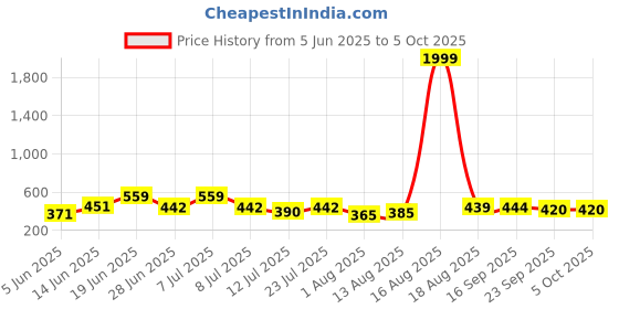 myntra.com DRACKFOOT Men Set Of 2 Clogs & Thong Flip-Flops drackfoot Price History Graph from 5 Jun 2025 to 4 Oct 2025