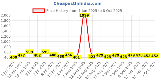 myntra.com DRACKFOOT Men Set of 2 Clogs Flip Flops drackfoot Price History Graph from 1 Jun 2025 to 8 Oct 2025