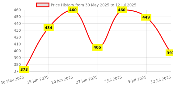 myntra.com DRACKFOOT Men Set Of 2 CLogs Flip-Flops & Sandals drackfoot Price History Graph from 30 May 2025 to 12 Jul 2025
