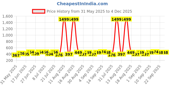 myntra.com DRACKFOOT Men Set Of 2 Comfort Flip-Flop Thongs drackfoot Price History Graph from 31 May 2025 to 4 Dec 2025