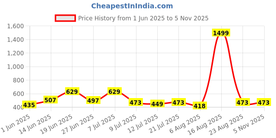 myntra.com DRACKFOOT Men Set Of 2 Comfort Sandals & Thong Flip-Flops drackfoot Price History Graph from 1 Jun 2025 to 4 Nov 2025