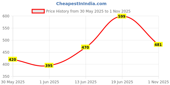 myntra.com DRACKFOOT Men Set Of 2 Comfort Sandals & Thong Flip-Flops drackfoot Price History Graph from 30 May 2025 to 1 Nov 2025