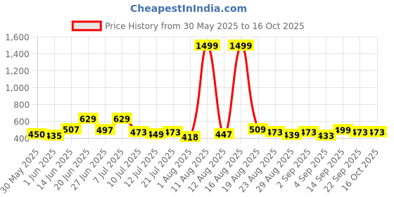 myntra.com DRACKFOOT Men Set Of 2 Comfort Sandals & Thong Flip-Flops drackfoot Price History Graph from 30 May 2025 to 16 Oct 2025